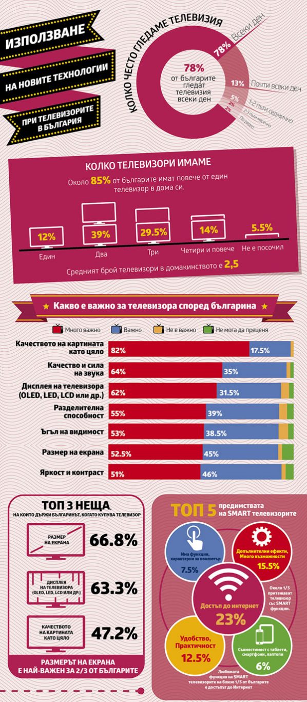 Какъв телевизор искат българите [3/4]