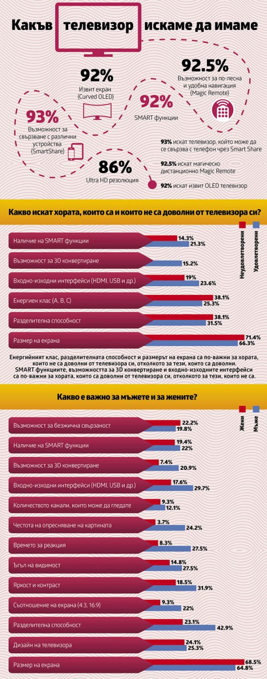 Какъв телевизор искат българите [4/4]